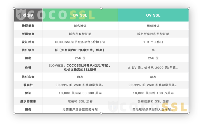 DV SSL与 OV SSL证书的区别，一图说明1611