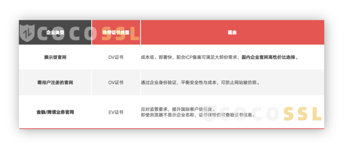 为何国内大部份企业官网只需DV域名验证的SSL证书就足够了1335