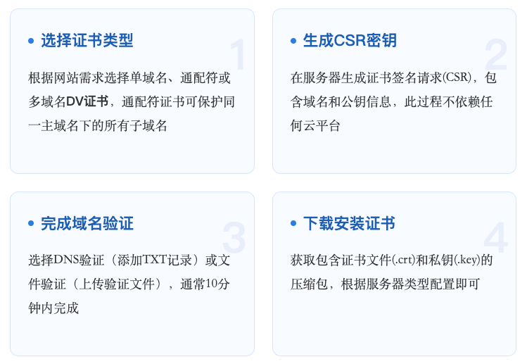 DV证书